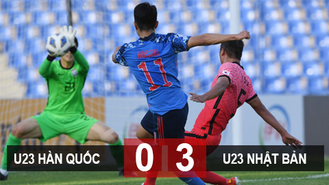 Kết quả U23 Hàn Quốc 0-3 U23 Nhật Bản: Nhật vào bán kết, Hàn trở thành cựu vương