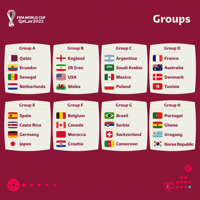 Danh sách đầy đủ 32 đội và 8 bảng đấu của World Cup 2022