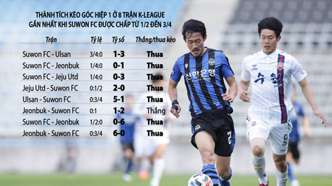 Trận cầu vàng: Suwon FC thắng kèo châu Á, thua kèo góc hiệp 1
