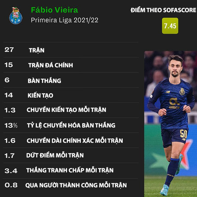 Thống kê của Fabio Vieira tại giải VĐQG Bồ Đào Nha mùa trước