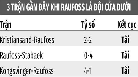 Soi kèo Fredrikstad vs Raufoss, 23h00 ngày 20/6: Tài cả trận