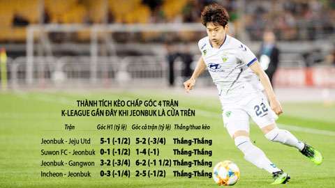 Trận cầu vàng: Jeonbuk và FC Seoul thắng kèo chấp phạt góc
