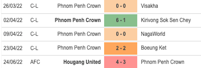 5 trận đấu gần nhất của Phnom Penh Crown