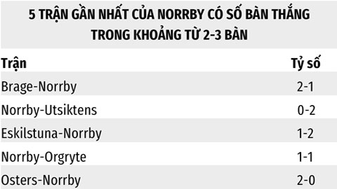 Soi kèo Norrby vs Ostersunds, 0h00 ngày 28/6: 2-3 bàn