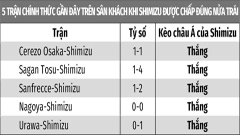 Soi kèo Vissel Kobe vs Shimizu, 17h00 ngày 6/7: Vissel Kobe thua kèo châu Á, thắng kèo chấp góc