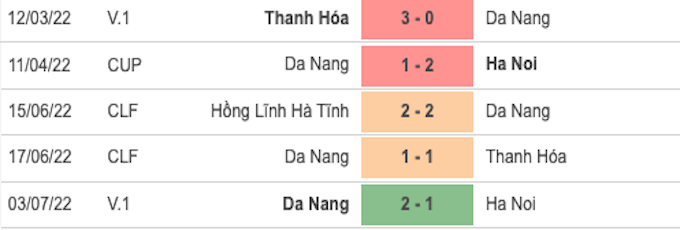 Kết quả các trận đấu gần nhất của SHB Đà Nẵng