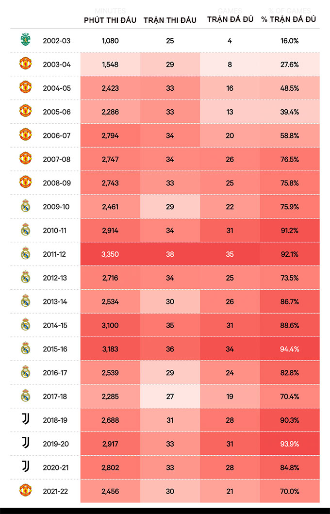 Thời gian thi đấu của Ronaldo qua các mùa