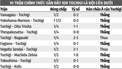 Soi kèo Chiba vs Tochigi, 16h00 ngày 7/10: Tochigi thắng kèo châu Á