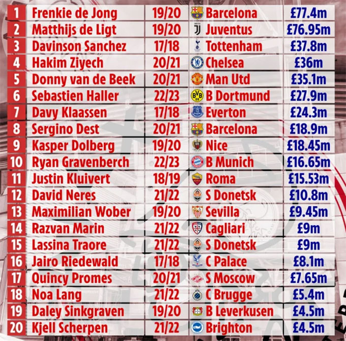De Jong đứng đầu danh sách các ngôi sao giúp Ajax kiếm được nhiều tiền nhất (đơn vị triệu bảng)
