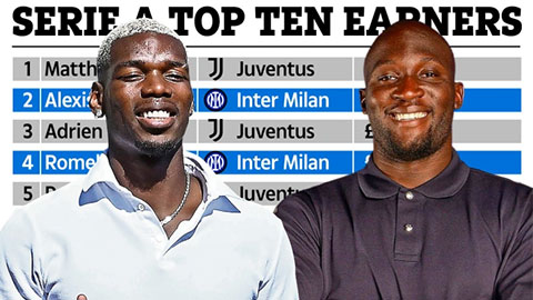 Top 10 cầu thủ nhận lương cao nhất Serie A: Pogba và Lukaku kém xa De Ligt