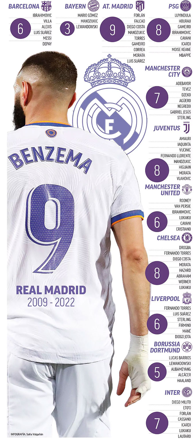 Số lượng tiền đạo thi đấu ở từng CLB lớn trong thời gian Benzema gắn bó với Real
