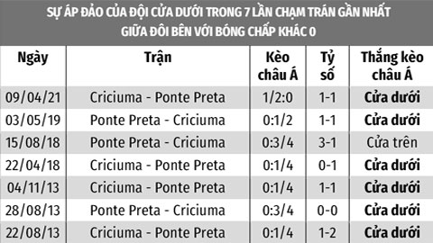 Soi kèo Criciuma vs Ponte Preta, 05h00 ngày 16/7: Ponte Preta thắng kèo châu Á