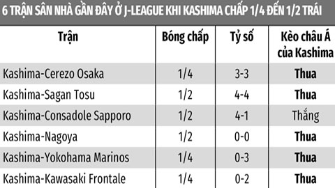 Soi kèo Kashima Antlers vs Vissel Kobe, 16h00 ngày 16/7: Vissel Kobe thắng kèo châu Á
