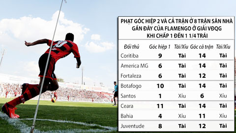 Trận cầu vàng: Tài góc Flamengo vs Juventude và Paranaense vs Goianiense