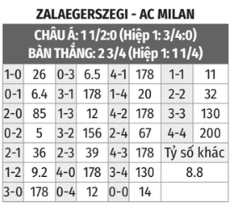 Zalaegerszegi vs Milan