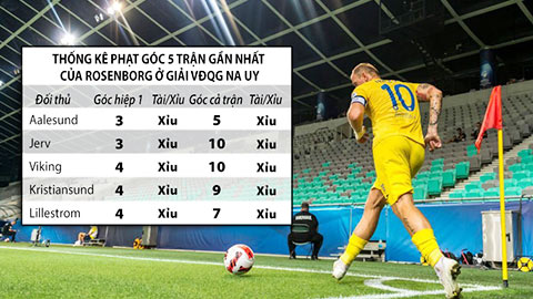 Trận cầu vàng: Tài góc trận Malmo vs IK Sirius, xỉu góc Rosenborg vs Tromso