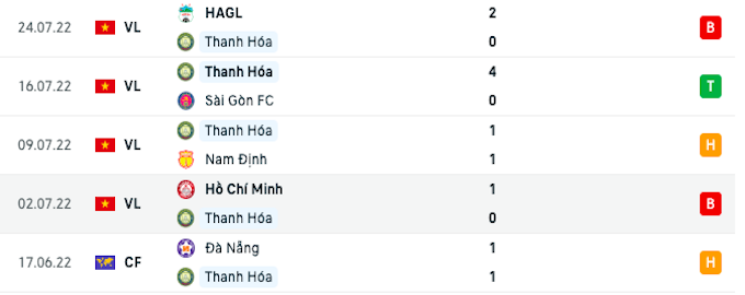 Thành tích gần nhất của đội bóng Thanh Hoá