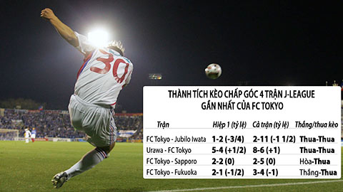 Trận cầu vàng: Grulla Morioka và Sanfrecce Hiroshima thắng kèo chấp góc