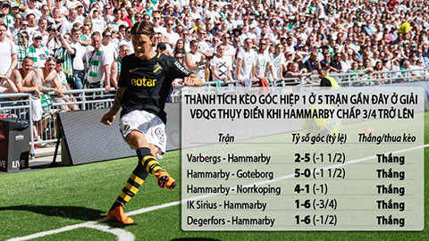 Trận cầu vàng: Hammarby thắng kèo góc hiệp 1, Aalborg thắng kèo chấp góc