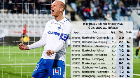Trận cầu vàng: Tài bàn thắng 1 3/4, tài góc trận Goteborg vs Norrkoping