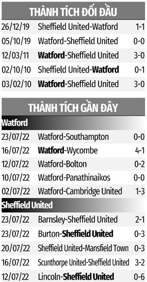 One88 đưa tin Watford vs Sheffield United, 02h00 ngày 2/8: Đánh thắng trận đầu