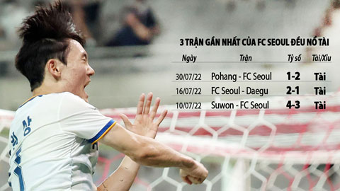 Trận cầu vàng: Tài bàn thắng trận Ulsan vs FC Seoul và Gimcheon vs Pohang ở giải VĐQG Hàn Quốc