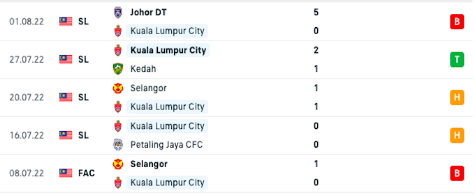 Các trận đấu gần nhất của Kuala Lumpur