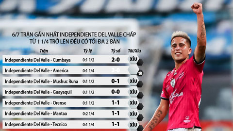 Trận cầu vàng: Xỉu trận  Independiente - Tachira