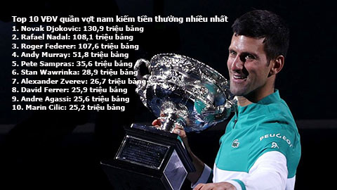 Djokovic kiếm tiền nhiều nhất mọi thời đại