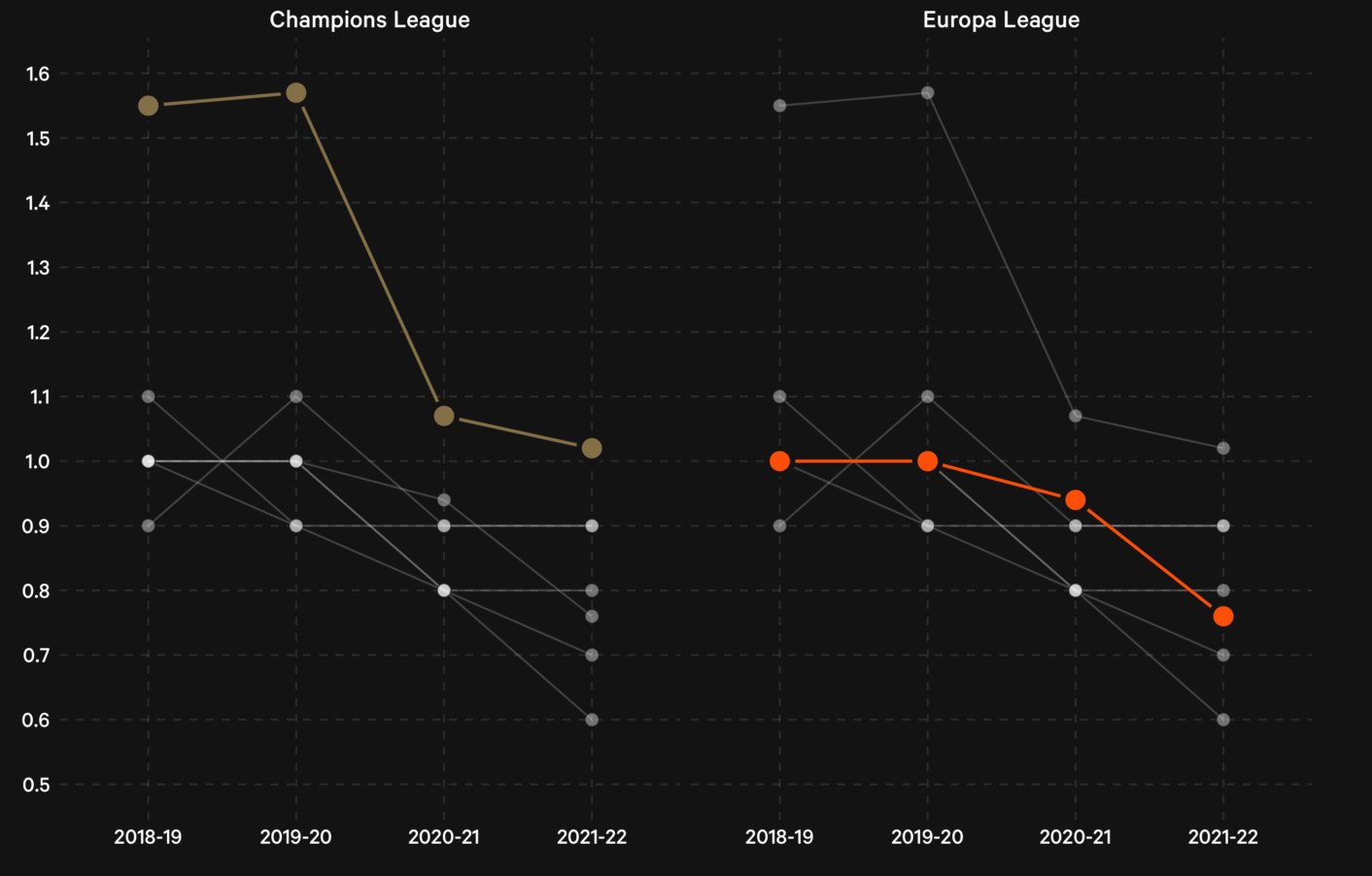 Số lượng đường chuyền chọc khe đã giảm sút mạnh mẽ ở Champions League và Europa League