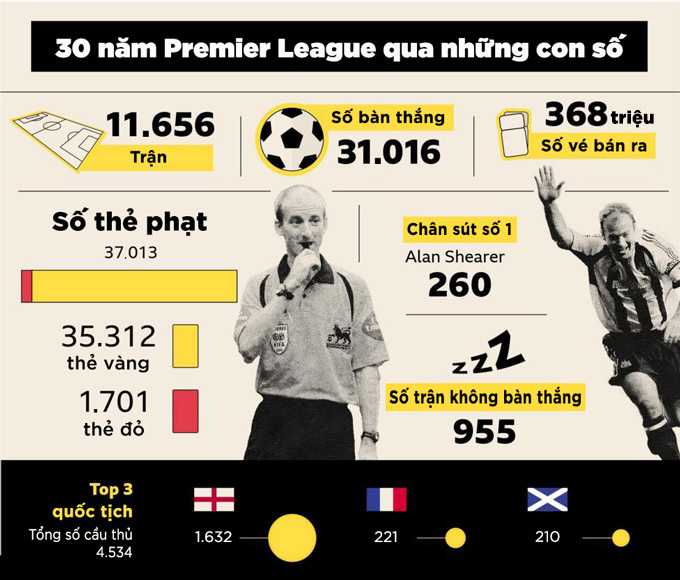 số liệu thống kê của Premier League