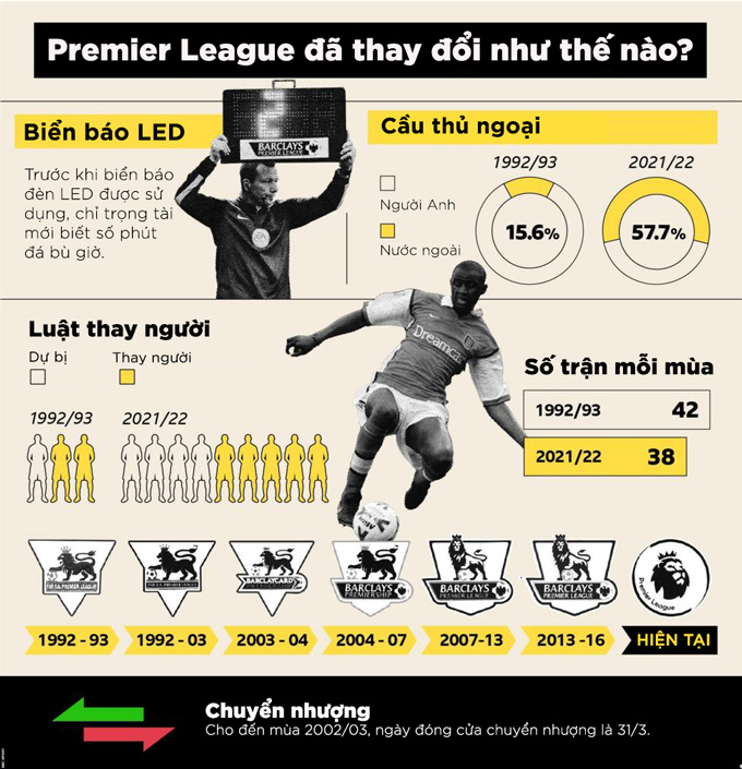Những thay đổi đáng kể của Premier League
