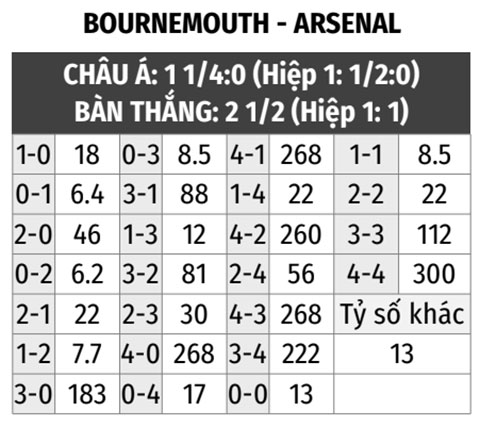 Bournemouth vs Arsenal 