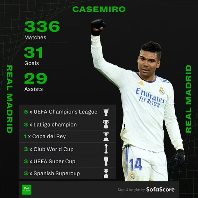 Bảng vàng thành tích của Casemiro tại Real: 336 trận, 31 bàn, 29 kiến tạo, giành 18 danh hiệu