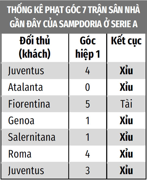Các trận đấu của Sampdoria thường có ít góc ở hiệp 1