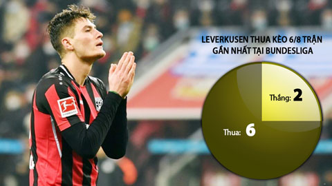 Leverkusen thường thua kèo tại BayArena