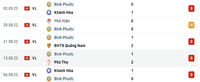 Các trận đấu gần nhất của CLB Bình Phước