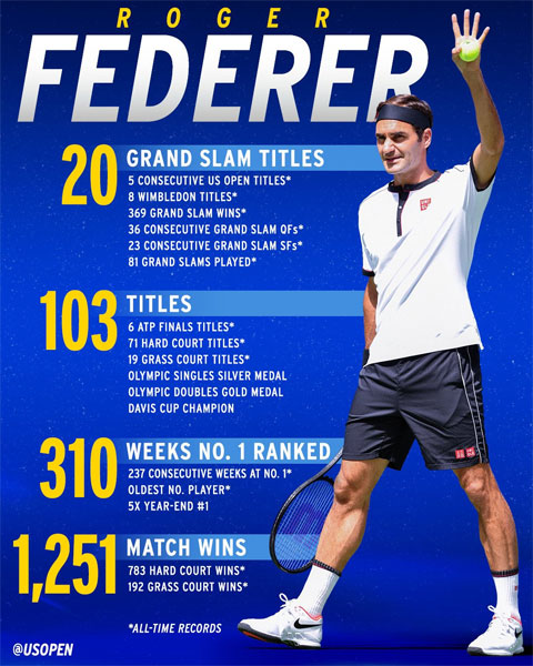 Bảng vàng thành tích của Federer với 20 Grand Slam trên tổng số 103 danh hiệu ATP. Anh có 310 tuần giữ số một thế giới, 1.251 trận thắng trong sự nghiệp