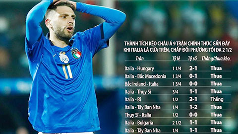 Trận cầu vàng: Hungary có điểm, Italia thắng chấp góc