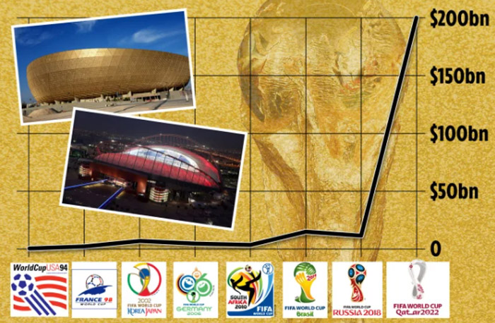 Qatar thực sự đầu tư quá nhiều cho World Cup