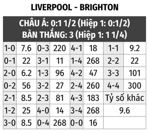 Liverpool vs Brighton