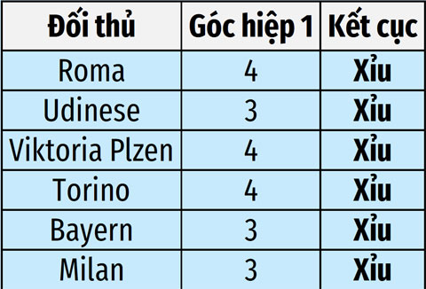 Thống kê phạt góc hiệp đầu 6 trận gần đây của Inter