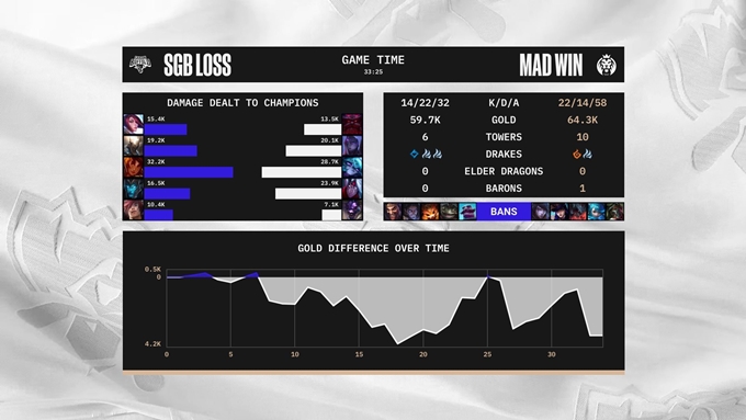 MAD đã rất vất vả để giành được chiến thắng 3-1 trước SGB.