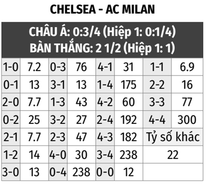 Chelsea vs Milan