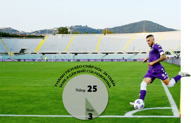 Việc không có trung phong giỏi cũng là một  nguyên nhân khiến Fiorentina hay tạo ra phạt góc 
