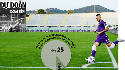 Đọc vị nhà cái (7/10): Vì sao Fiorentina là gương mặt sáng nhất về chấp góc?