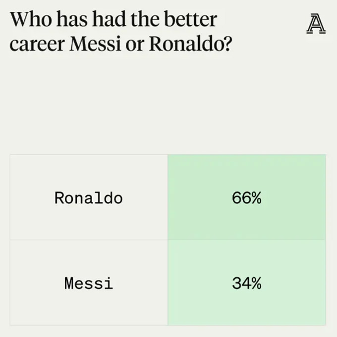 Kết quả khảo sát của The Athletic về việc các cựu danh thủ chọn ai giữa Ronaldo và Messi