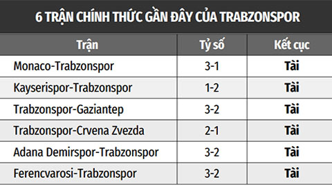 Soi kèo Trabzonspor vs Kasimpasa, 00h00 ngày 11/10: Tài 2 3/4 hoặc 2 1/2