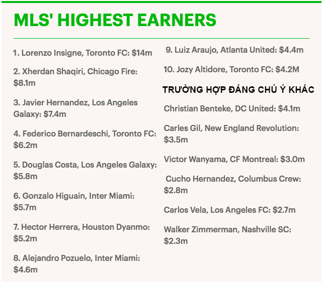 TOP 10 THU NHẬP TẠI GIẢI MLS (ĐƠN VỊ: TRIỆU USD)