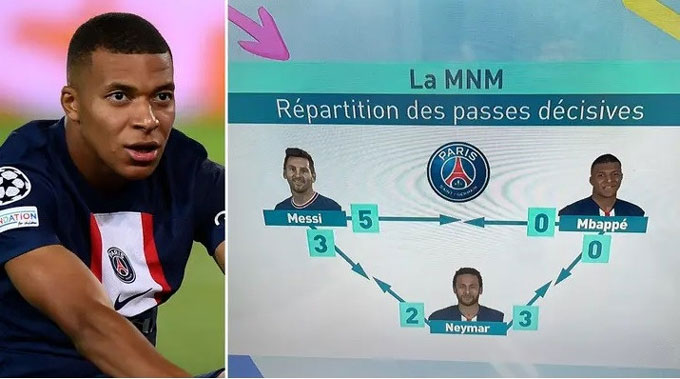 Báo chí Pháp từng thống kê Mbappe chưa từng kiến tạo cho Messi và Neymar ở đầu mùa giải 2022/23